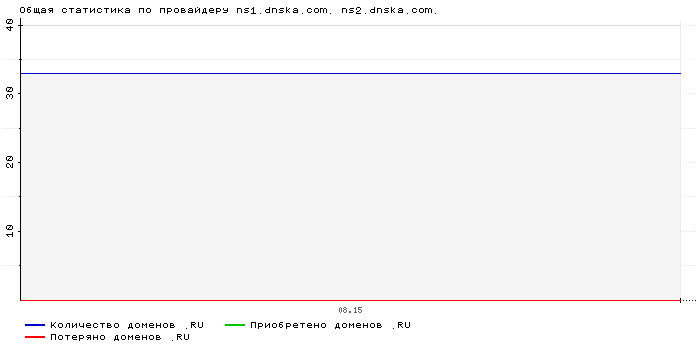���������� �� ���������� ns1.dnska.com. ns2.dnska.com.